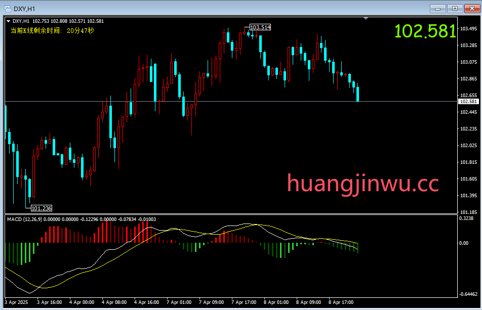 双线六色MACD指标MT4电脑版指标